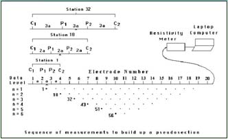 Seismic Refraction Surveys